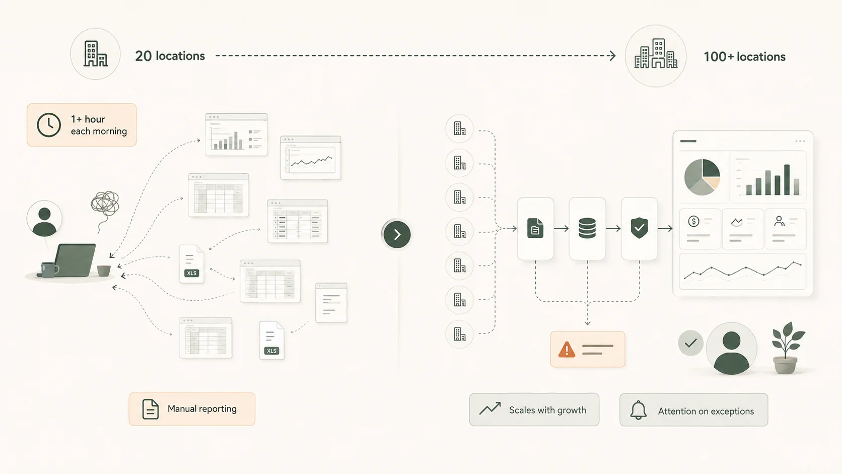 Anonymised case study illustration showing a manual reporting process at 20 locations becoming an automated workflow that scales beyond 100 locations and highlights exceptions.